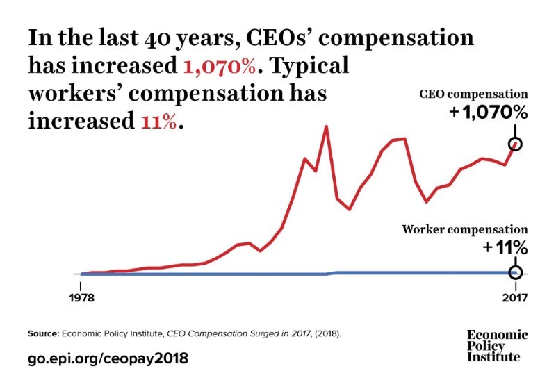 Ceo Compensation Chart